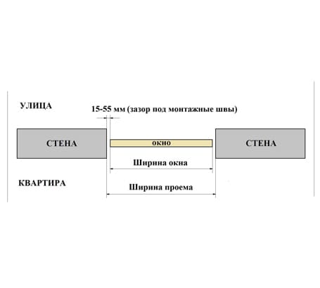 Замер прямого проема окна ПВХ